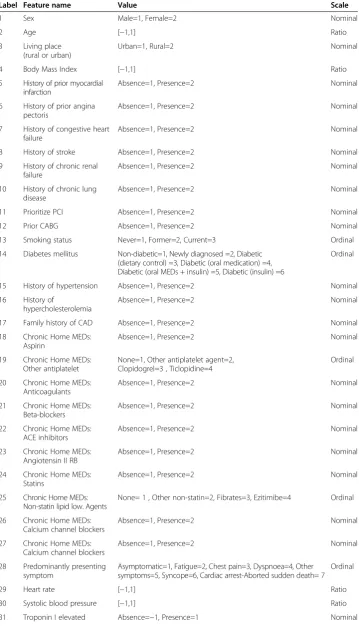 Table 1 Detailed description of recorded clinical features of our ACS data