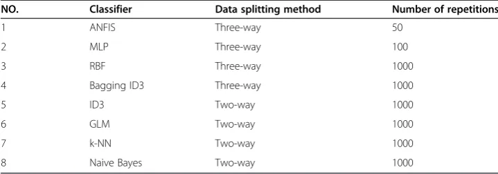 Table 3 The used data splitting methods and number of repetitions for eachclassifier method