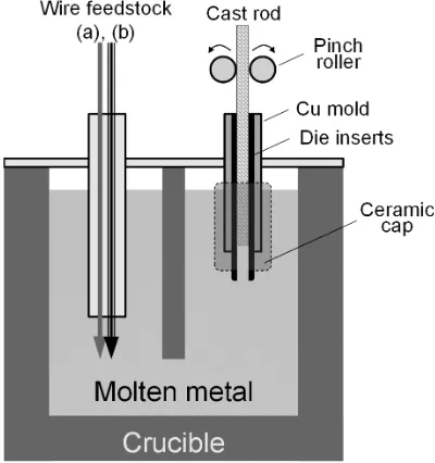 Fig. 1　Equipment used for vertically upwards continuous casting (VUCC). The wire feedstock consisted of (a) an oxygen-free copper wire and (b) a Cu–50Zr (mass%) master alloy cored-wire.