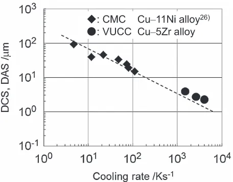 Fig. 10　VUCC alloy solidifcation with (a) low Zr and (b) high Zr content. A, B, and C represent the liquid, semi-solid, and solid phases, respective-ly, of the Cu–Zr alloy in the graphite die, represented by D.