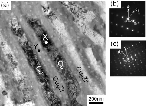 Fig. 12　(a) SEM–BEI image of a transverse cross section of the Cu–5Zr alloy rod produced by VUCC
