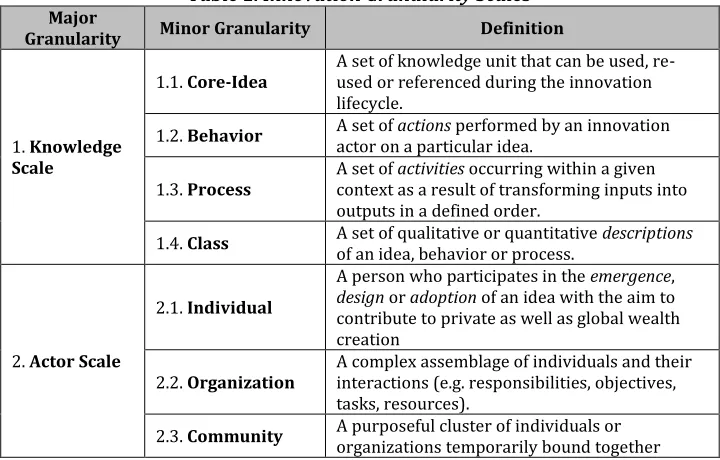 Figure 3. Innovation Granularity Scales  