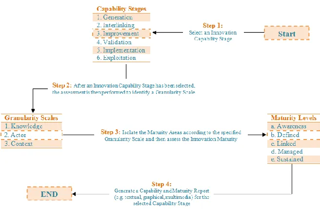 Figure 5.  Innovation Capability and Maturity Assessment and Reporting Workflow Diagram 