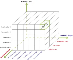 Figure 1. Innovation Performance Measurement Model  