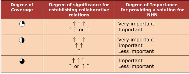 Table 2. Degree of Coverage of the problem
