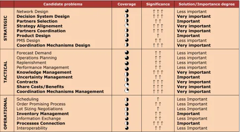 Figure 2. Areas of importance solution degree