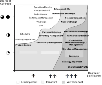 Figure 3. Relevant Problems to provide solutions