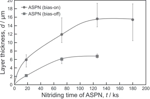 Fig. 4　Surface morphology of SUS 316L samples nitrided for 18–180 ks at 673 K with bias-on and bias-off of the ASPN process.