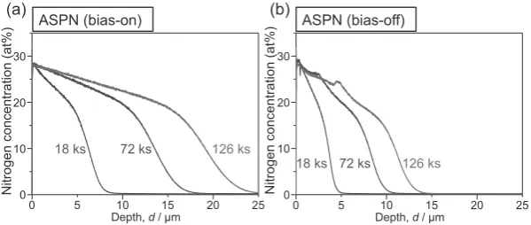 Fig. 7　Cross-sectional SEM images and GD-OES profles of nitrogen, oxygen, iron, chromium, and nickel concentration for SUS 316L samples nitrided for 126 ks at 673 K with bias-on (a) and bias-off (b) of the ASPN process.