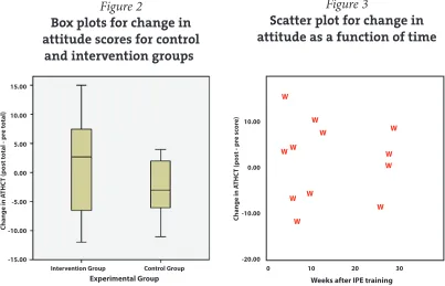 Figure 2Figure 3Scatter plot for change in 