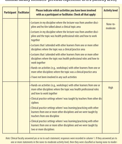 Table 2Clinical faculty members’ previous experience in IPE (Activity Level)