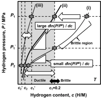 Fig. 1　Schematic illustration of the PCT curves showing the concept for alloy design18).