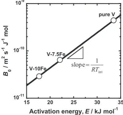 Fig. 9　Arrhenius plots of the mobility for hydrogen diffusion during hydro-gen permeation for pure V and V–Fe alloys.