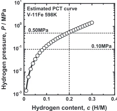 Fig. 13　Estimated PCT curve for V–11mol%Fe alloy at 598 K.