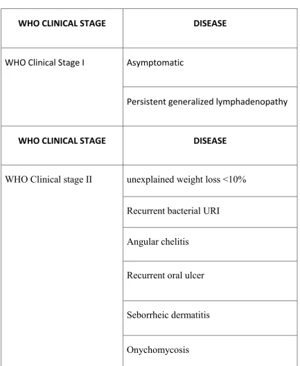 Table 1: WHO CLINICAL STAGES OF  HIV/AIDS 