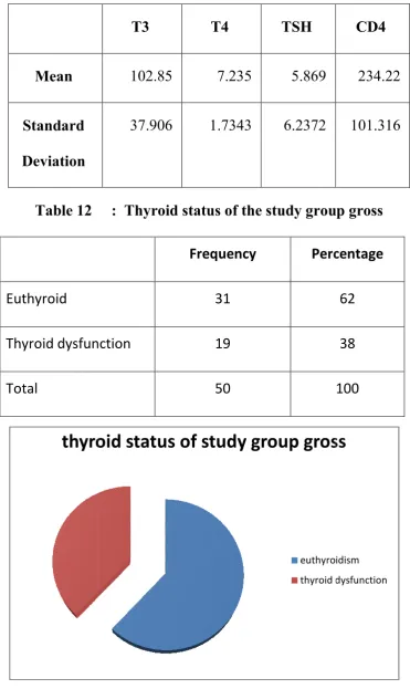 Table 12          :  Thyroid status of the study group gross:  Thyroid status of the study group gross 