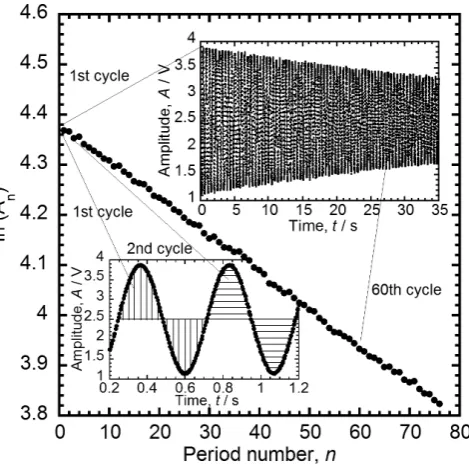 Fig. 1　Logarithm of the decaying areas (ln(An)) as a function of the period number (n)