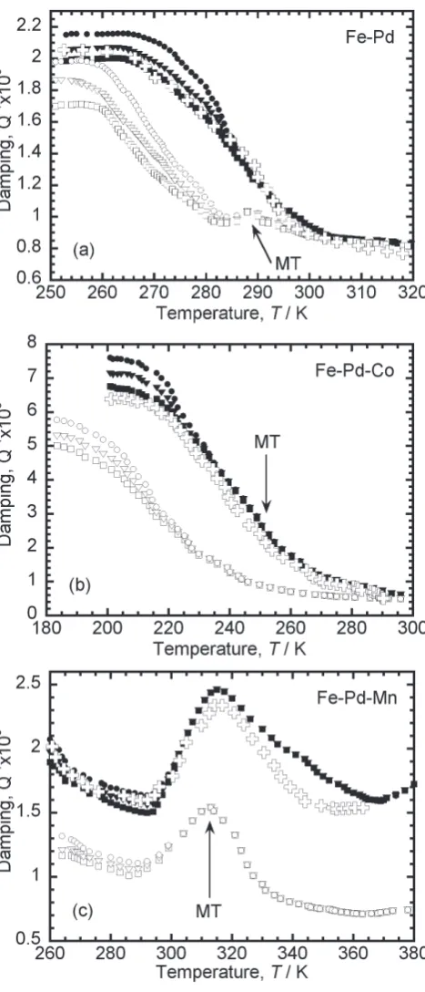 Figure 2 shows the DSC thermograms during heating and 