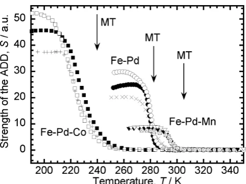 Fig. 5　Strength of the amplitude dependent damping (S) for Fe-Pd,  Fe-Pd-Co and Fe-Pd-Mn alloys