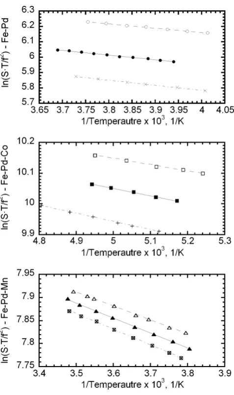 Fig. 6　Friedel plots, eq. (5), for Fe-Pd (upper plot), Fe-Pd-Co (middle plot) and Fe-Pd-Mn (lower plot)