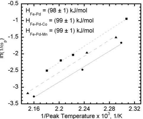 Fig. 9　Arrhenius plots for the studied alloys. Tp and ωp are the temperature and the circular frequency (ω =  2 π f) evaluated at the maximum of the damping peak.