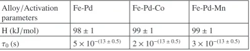 Table 2　Activation energy (H) and pre-exponential factor (τ0) of the relax-ation time for P1 peak in the three studied alloys.