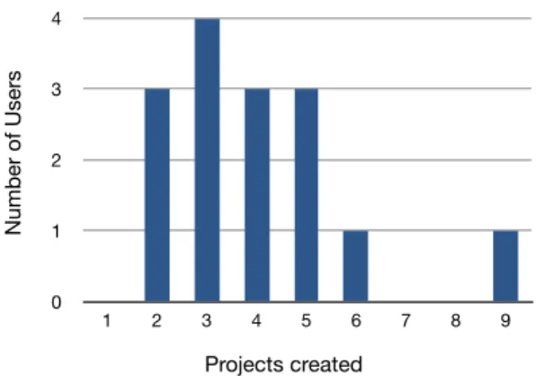 Figure 4: Distribution of number of projects created by users in Contextinator (stage 1).