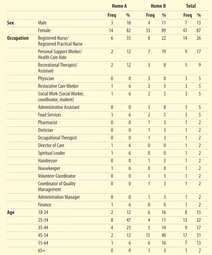 Table 2Demographic information for the learners