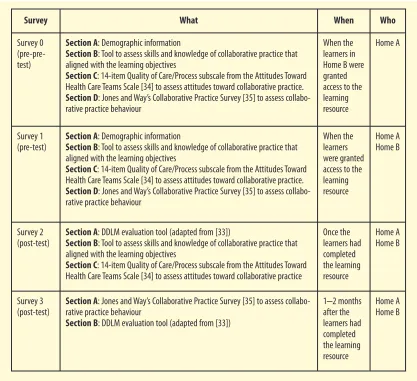 Table 3 Summary of Evaluation Surveys