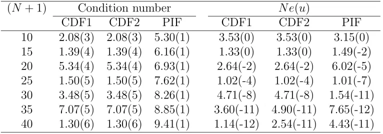 Table 1: Second-order boundary-value problem: Conditioning and accuracy. Notethat a(b) means a × 10b.