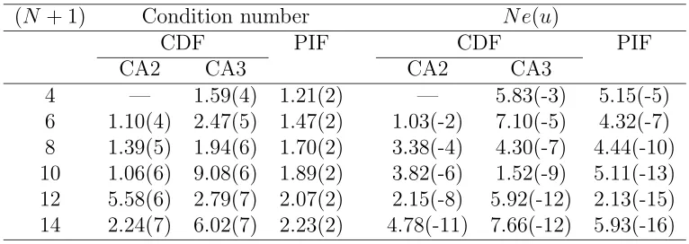 Table 2: Fourth-order initial-value problem: Conditioning and accuracy (for theCA2 case, two interior pointsﬁctitious points are set to x1 and xN−1 are put aside; for the CA3 case, two ±1.1).