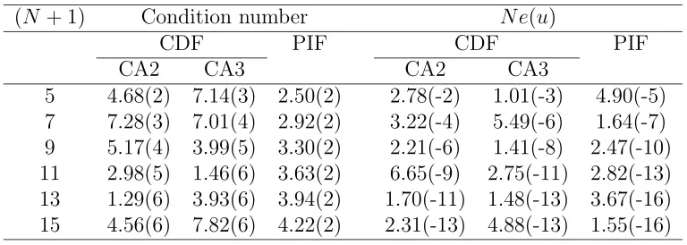 Table 3: Fourth-order boundary value problem, Hamel ﬂow, Reand accuracy (for the CA2 case, two interior points = 0: Conditioning x1 and xN−1 are put aside; forthe CA3 case, two ﬁctitious points are set to ±1.1).