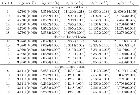 Table 4: Fourth-order eigenvalue problem, free vibration of a uniform beam: eigen-values obtained by the PIF.