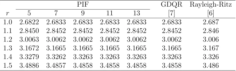 Table 6: Sixth-order eigenvalue problem, free vibration of a non-uniform ring with-out constraints: fundamental frequencies.