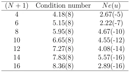 Table 8: Twelfth-order boundary-value problem: Conditioning and accuracy of thePIF. Note that the CDF case fails to obtain a converged solution since the systemmatrices obtained are close to singular