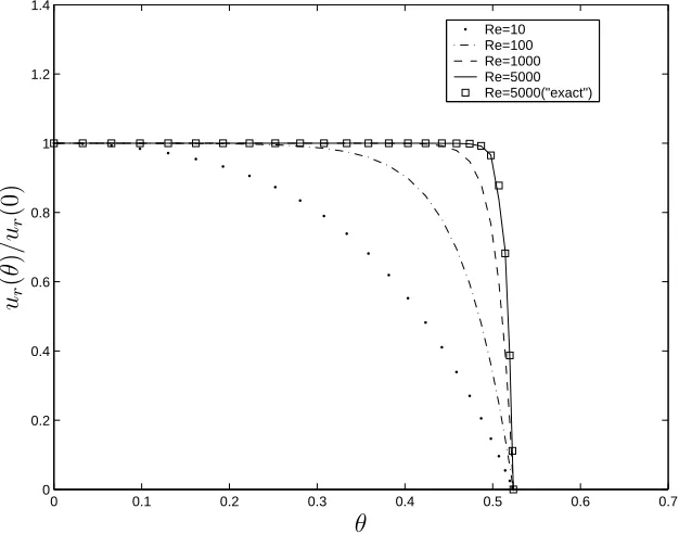 Figure 1: Fourth-order boundary-value problem, Hamel ﬂow: the radial-velocityproﬁles for various values of the Reynolds number.