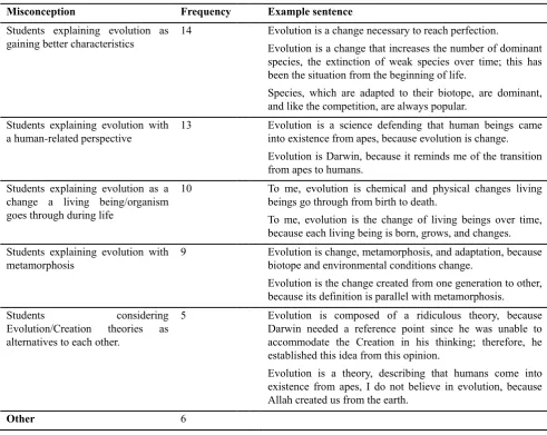 Table 2. Examples and frequencies of the most frequently observed misconceptions 