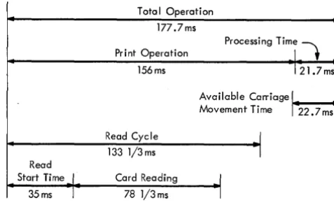 Figure 9. Write and Read Operations-IBM 1403, Models 4 and 5, and IBM 1402, Models 4 and 5 