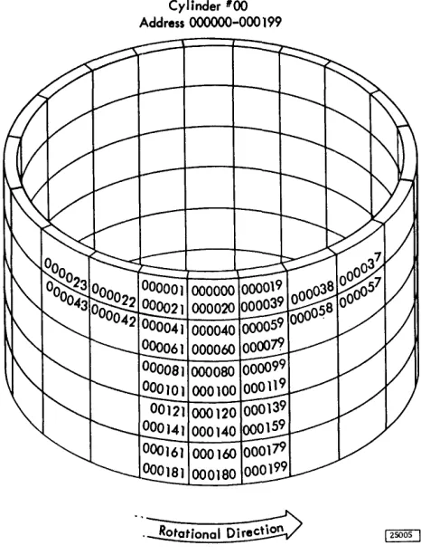 Figure 4. Addressing for Cylinder 00 
