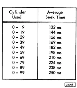 Figure 6. Cylinder Seek Time 