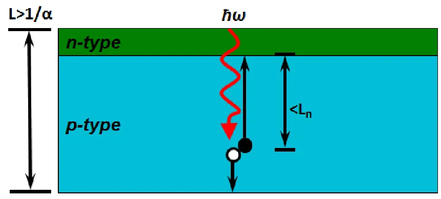 Figure 1.1. Schematic of a traditional planar solar cell design. Shown schematically are