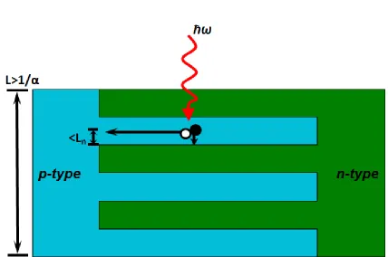 Figure 1.3.Schematic of the Parallel Multjunction (PMJ) solar cell design (after [27]).