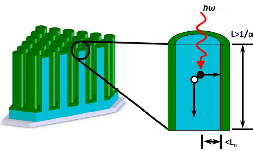 Figure 1.4. Schematic of the radial pn junction, wire array solar cell design (image credit: