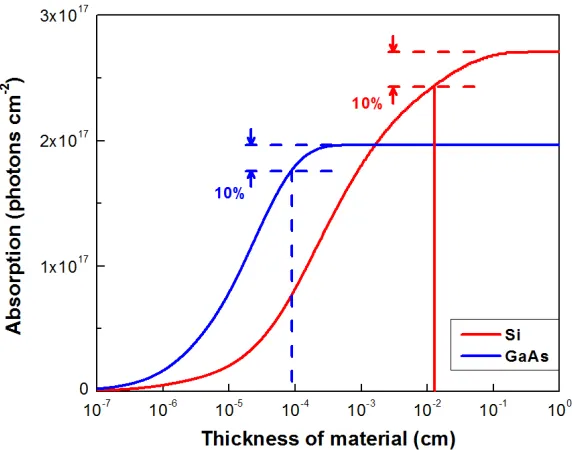 Figure 2.3. Absorption per unit area of Si and GaAs, of photons in the AM 1.5G solar