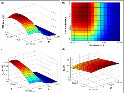 Figure 2.7. Example of (a) 3D and (b) plan views of eﬃciency ηtrap density ﬁxed at 10and (d)particular example is for a Si wire withμ, and 3D views of (c) Jsc, Voc, versus cell thickness L and wire radius R for a radial pn junction cell