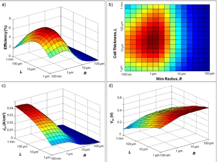 Figure 2.8. Example of (a) 3D and (b) plan views of eﬃciency η, and 3D views of (c) Jsc,