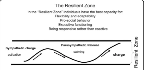 Fig. 1 ANS Rhythm in the Resilient Zone