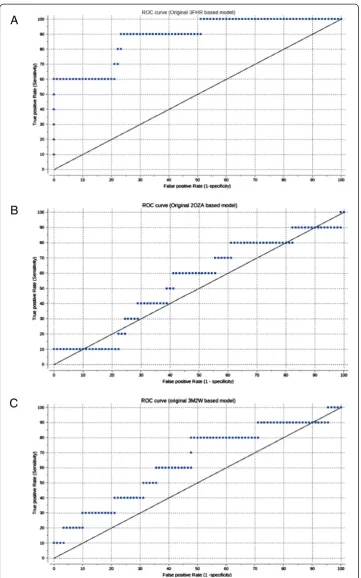 Figure 5 ROC curves created from the score values. A: 3FHR-based model. B: 2OZA-based model.C: 3M2W-based model.