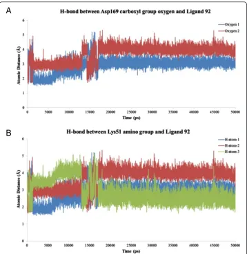 Figure 7 Plots of atomic distance variations. A: Plot of the atomic distance variation of the hydrogenbonds between the Asp169 carboxyl group oxygen atoms and Ligand 92 during the 50 ns of MD simulation.B: Plot of the atomic distance variation of the hydrogen bonds between the Lys51 amino group and Ligand 92.