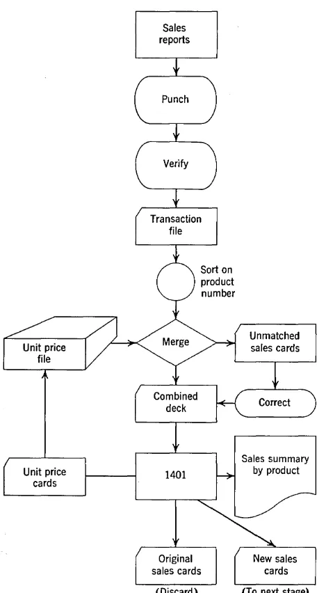 Figure 1.6. Flow chart of sequential file processing example, through the sales summary by product